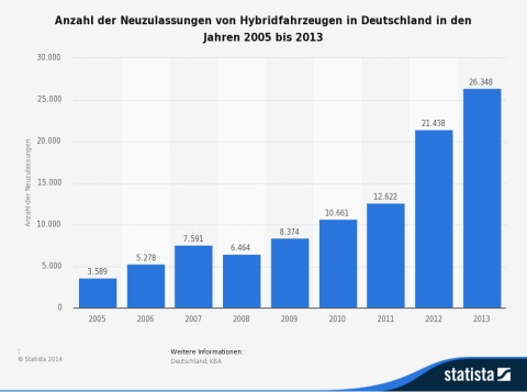 Vorteile von Hybridfahrzeugen