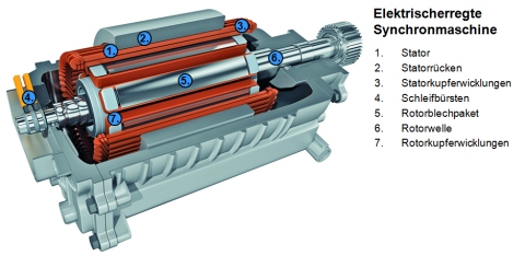 Elektrisch erregte Synchronmaschine
