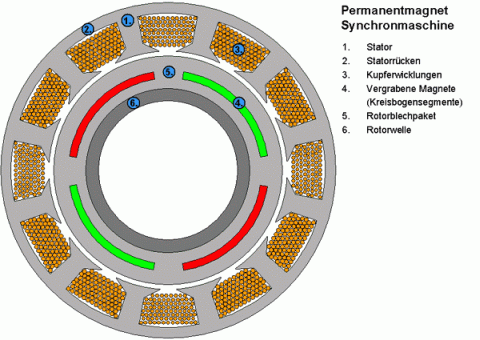 Permanenterregte Synchronmaschine mit vergrabenen Magneten