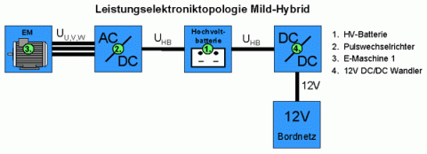 Elektrische Komponenten für einen Mild-Hybrid