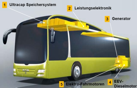 Antriebsstrang des MAN Lion´s City Hybrid 2010