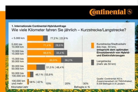 Continental Studie zur Mobilität