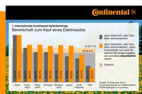 Continental Studie Kaufbereitschaft von Elektroautos