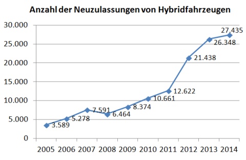 Neuzulassungen von Hybridfahrzeugen in Deutschland