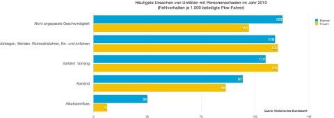 Unfallursachen von Männern und Frauen