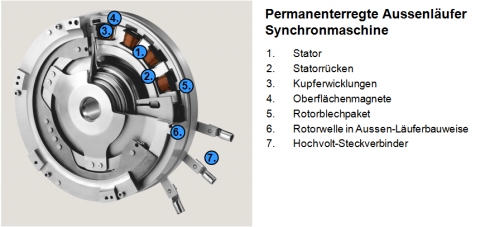 Aussenläufer Synchronmaschine mit Oberflächenmagneten