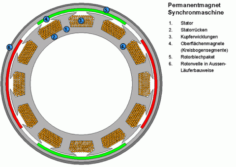 Aussenläufer Synchronmaschine mit Oberflächenmagneten