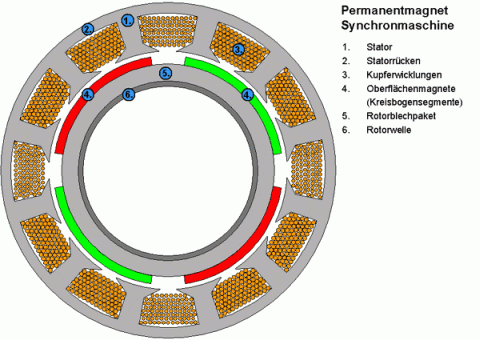 Permanenterregte Synchronmaschine mit Oberflächenmagneten