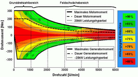 Beschreibung des Arbeitsbereichs der Synchronmaschine