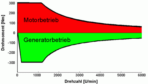 Typischer Arbeitsbereich einer permanenterregten Synchronmaschine