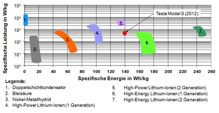 Ragone Diagramm elektrischer Energiespeicher