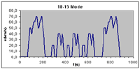 10-15 Mode Japanischer Fahrzyklus 