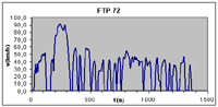 FTP 72 Amerikanischer Fahrzyklus