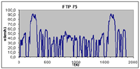 FTP 75 Amerikanischer Fahrzyklus