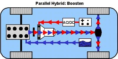 Boosten beim Parallel-Hybrid