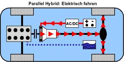 Elektrisch Fahren beim Parallel-Hybrid