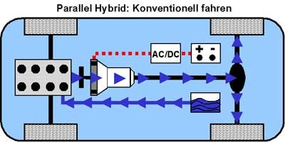 Konventionell Fahren beim Parallel-Hybrid