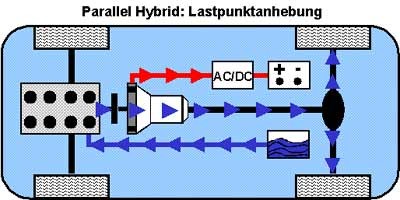 Lastpunktanhebung des Verbrennungsmotors beim Parallel-Hybrid