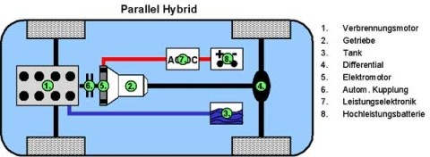Komponenten des Parallel-Hybrid