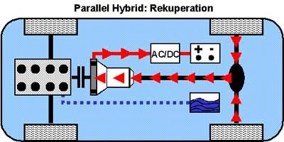 Rekuperation beim Parallel-Hybrid