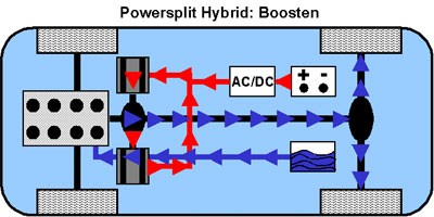 Boosten beim Powersplit-Hybrid