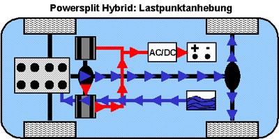 Lastpunktanhebung beim Powersplit-Hybrid