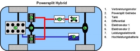 Powersplit-Hybrid Antriebsstrang