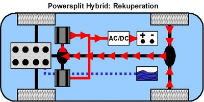 Rekuperation beim Powersplit-Hybrid