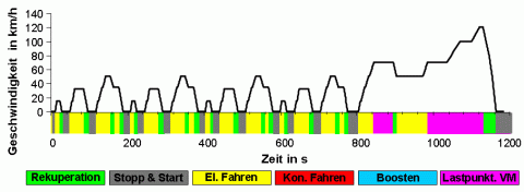 Schematische Betriebsstrategie für einen Plug-In-Hybrid