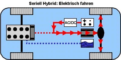 Elektrisch Fahren beim Seriell-Hybrid