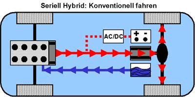 Konventionell Fahren beim Seriell-Hybrid