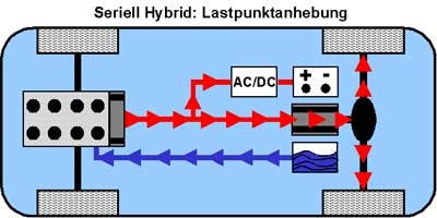 Lastpunktanhebung beim Seriell-Hybrid