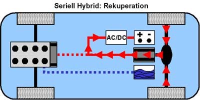 Rekuperation beim Seriell-Hybrid