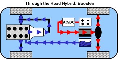 Boosten beim Through the Road Hybrid