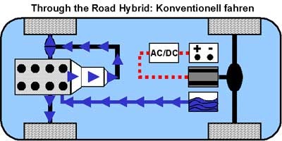 Konventionelles Fahren beim Through the Road Hybrid