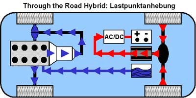 Lastpunktanhebung beim Through the Road Hybrid