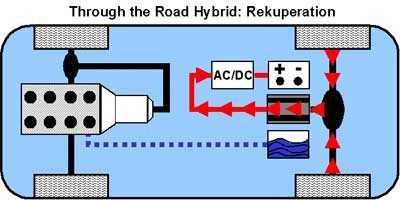 Rekuperation beim Through the Road Hybrid