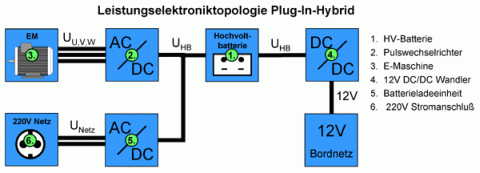 Elektrische Komponenten des Plug-In Hybrid