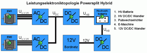 Übersicht der elektrischen Powersplit-Hybrid Komponenten