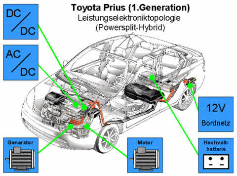 Hybridkomponenten des Toyota Prius