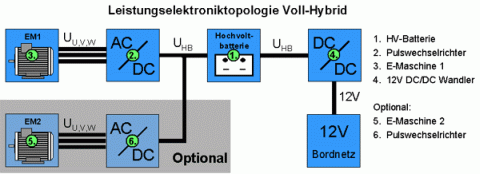 Elektrische Komponenten für einen Voll-Hybrid