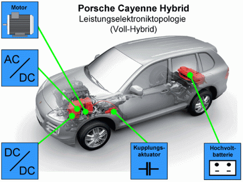 Elektrische Hybrid-Komponenten des Porsche Cayenne Hybrid