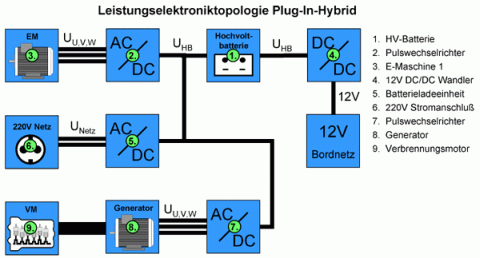 Hybridkomponenten für einen Plug-In Hybrid