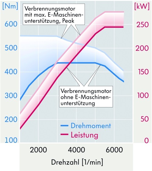 Leistungsdiagramm des Volkswagen Touareg Hybrid