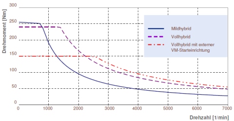 Unterschiedliche Drehmomentcharakteristika des 8P Voll-Hybridgetriebes von ZF
